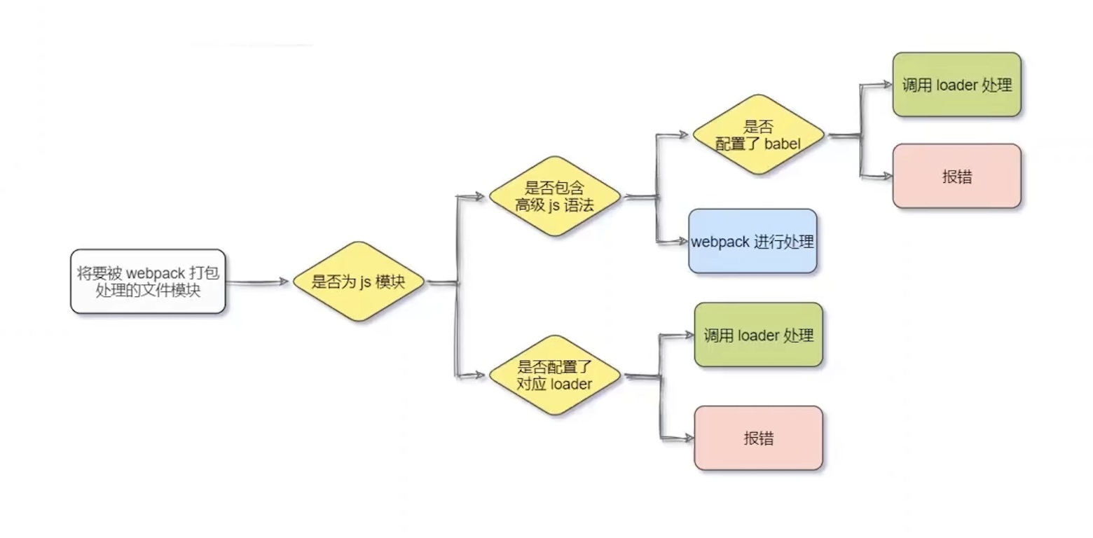 loader调用过程